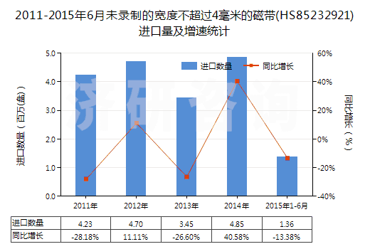 2011-2015年6月未錄制的寬度不超過4毫米的磁帶(HS85232921)進(jìn)口量及增速統(tǒng)計